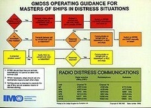 GMDSS operating guidance card
