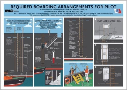 Poster REQUIRED BOARDING ARRAGEMENTS FOR PILOTS.